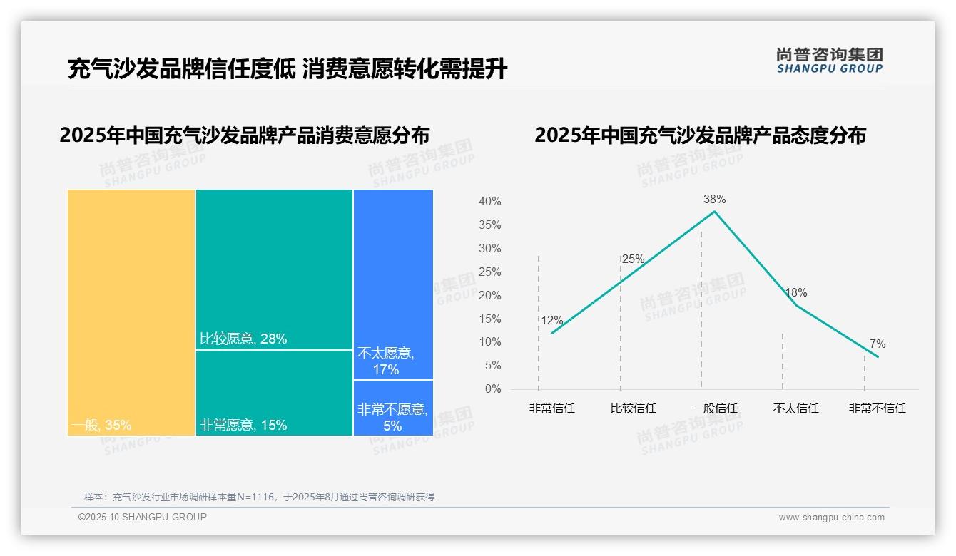 据尚普咨询集团报告:32%消费者因价格优惠更换充气沙发品牌-2025年10月-充气沙发-38