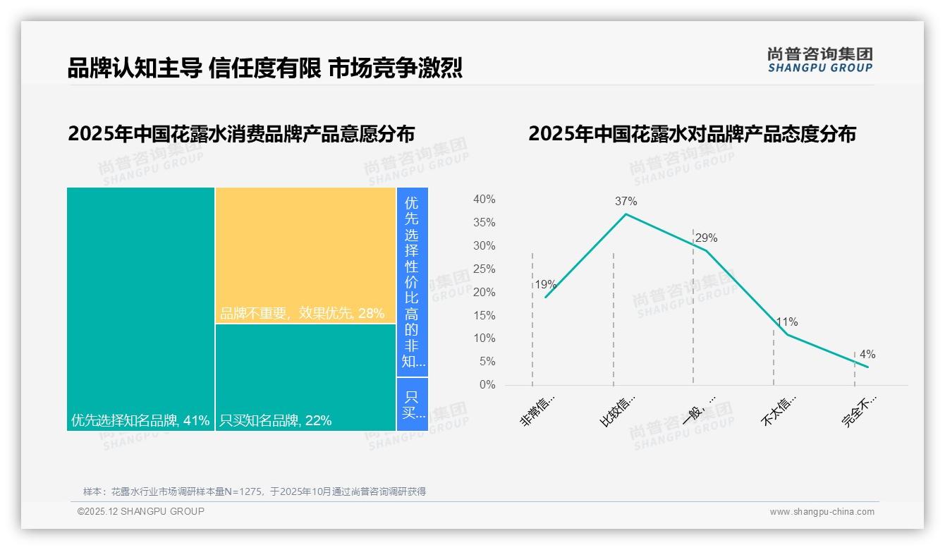 国产品牌86%碾压进口，成分安全型28%价格敏感型32%并行——尚普咨询集团权威发布：花露水本土红利持续-2025年12月-花露水-38