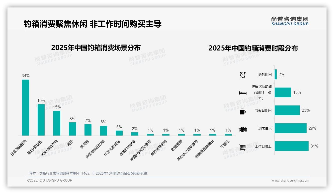 钓箱春秋季60%销量爆发，品牌押对节奏多卖三成——尚普咨询集团行业透视-2025年12月-钓箱-38