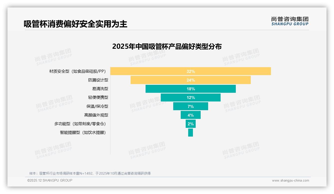 吸管杯32%材质安全优先尚普咨询集团数据洞察：食品级硅胶成卖点-2025年12月-吸管杯-38