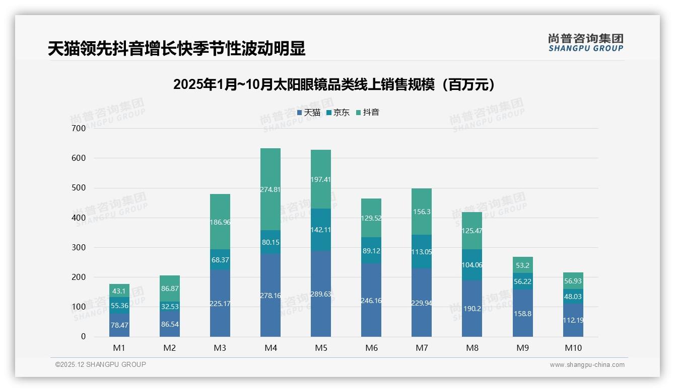 52%夏季销售高峰太阳眼镜爆发，品牌提前3月备货锁定618——尚普咨询集团报告披露-2025年12月-太阳眼镜-38