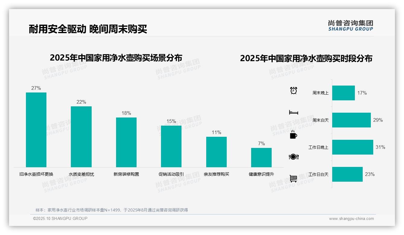 60%消费者偏好智能净水壶提醒，尚普咨询集团年度报告精华-2025年10月-家用净水壶-38