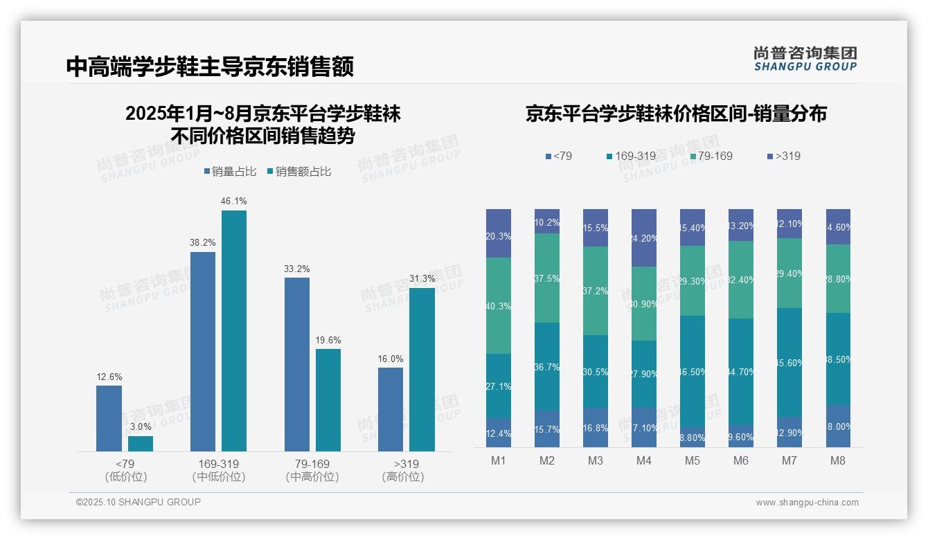 抖音81.7%学步鞋袜销售额来自79元以下产品——尚普咨询集团数据解读-2025年10月-学步鞋袜-38
