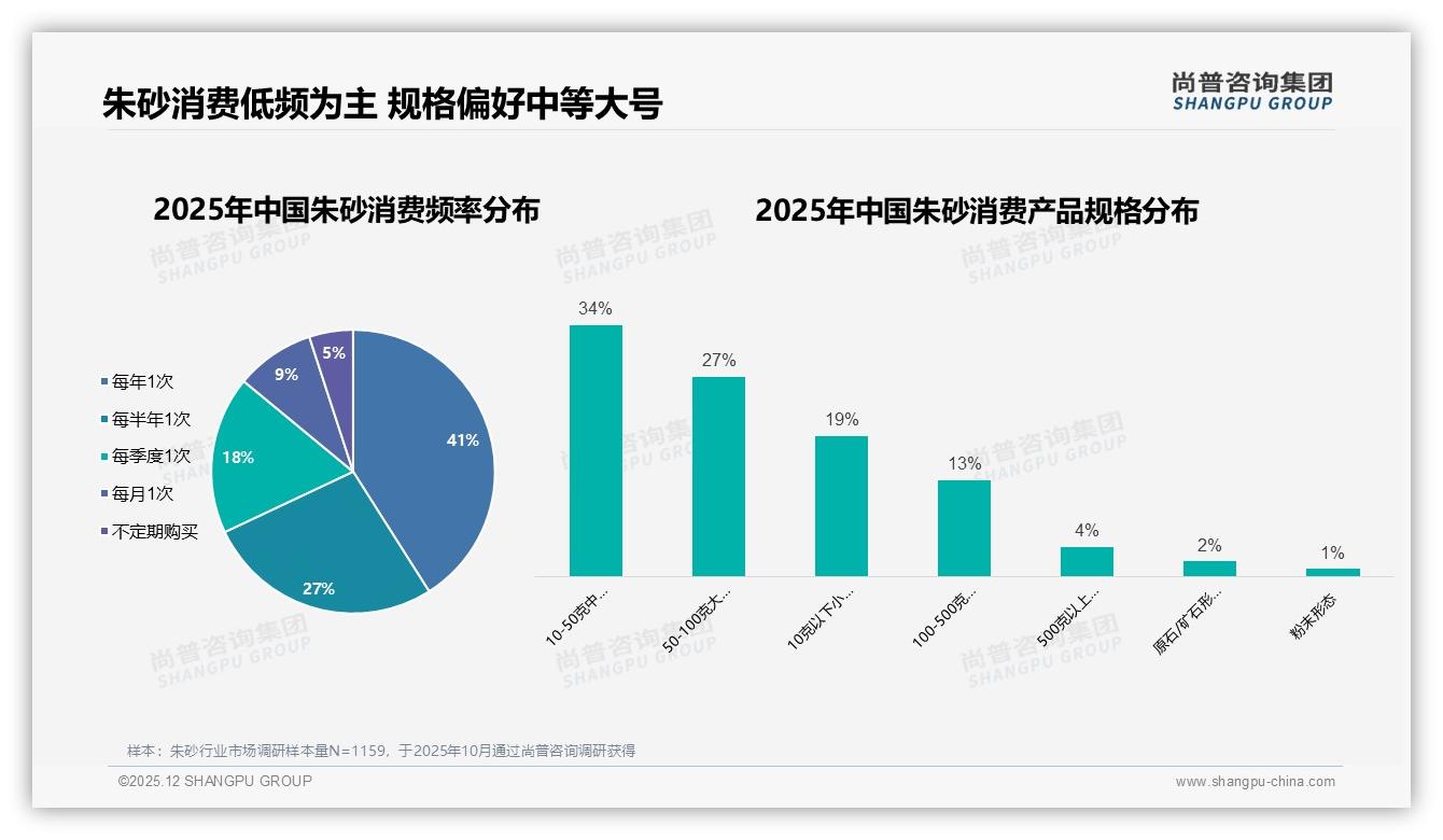 尚普咨询集团趋势雷达：41%人一年买一次朱砂，秋冬旺季销量猛增-2025年12月-朱砂-38