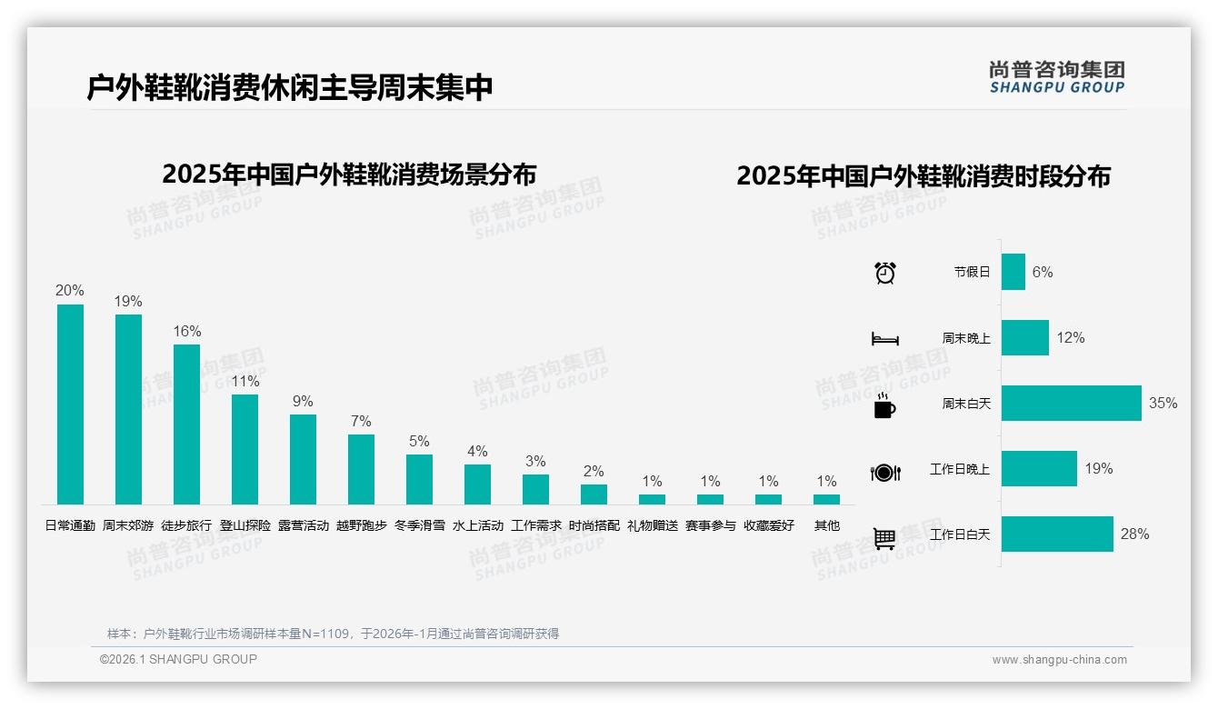 尚普咨询集团报告解读：26到35岁男性占34%户外鞋靴市场主导力-2026年1月-户外鞋靴-38
