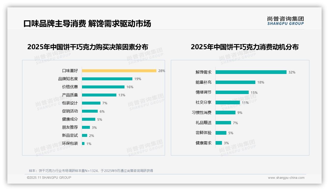 解馋需求32%主导消费动机——尚普咨询集团市场研究报告-2025年11月-饼干巧克力-38