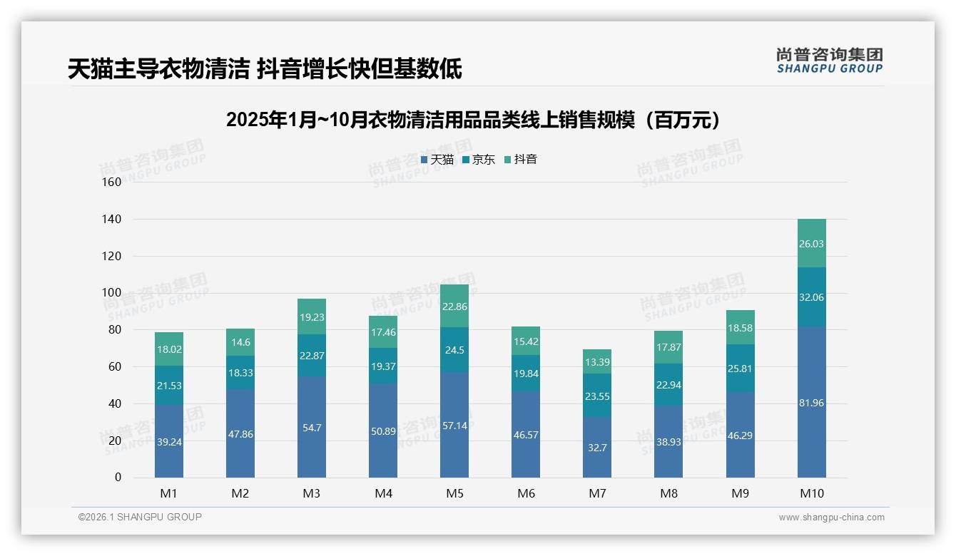 31%夏季峰值衣物清洁用品，品牌加码清凉营销——尚普咨询集团品类洞察-2026年1月-衣物清洁用品-38