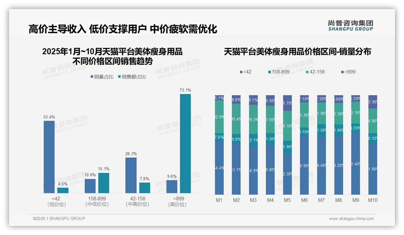 尚普咨询集团专题解读：60%消费者优先考虑品牌美体瘦身用品，信任度47%-2026年1月-美体瘦身用品-38
