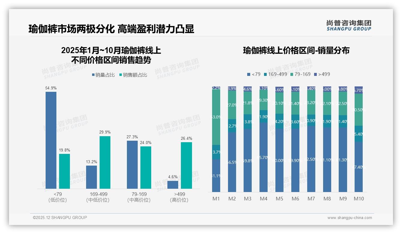 尚普咨询集团数据洞察：紧身款65%份额高腰38%断层领先，瑜伽裤品类需补宽松短板-2025年12月-瑜伽裤-38