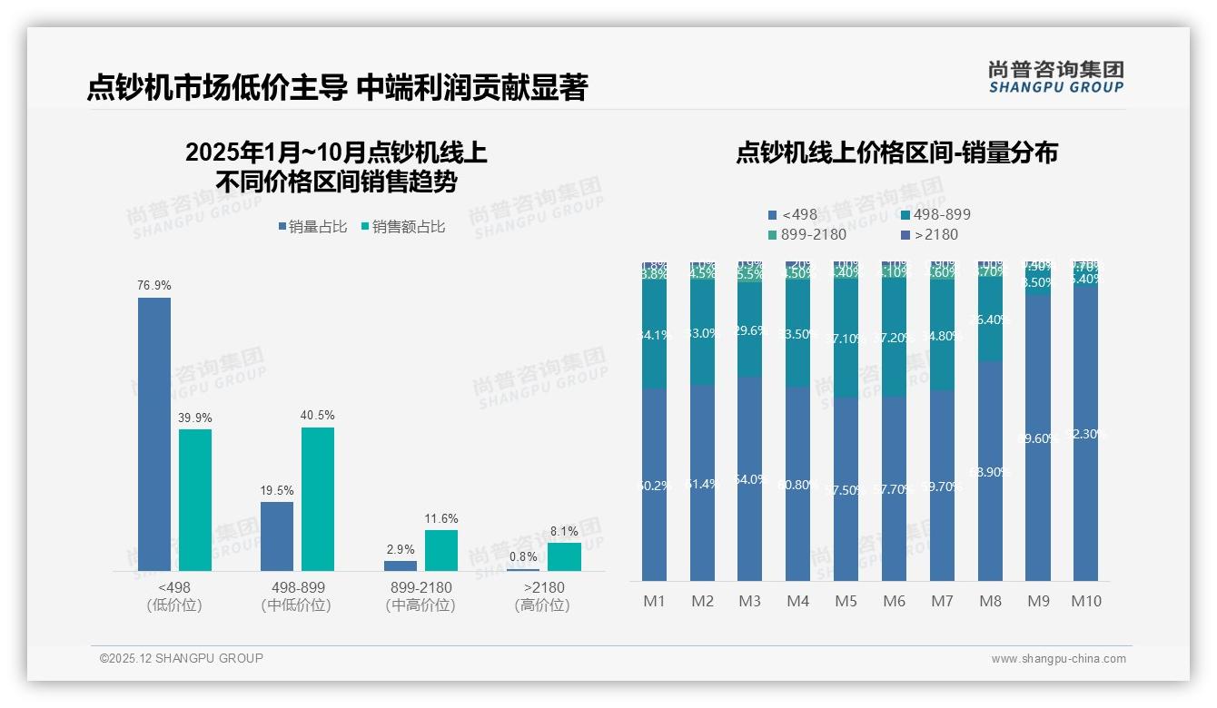 低价498元以下76.9%销量占比稀释利润，中端498至899元天猫54.7%销售额成现金牛——尚普咨询集团行业观察-2025年12月-点钞机-38
