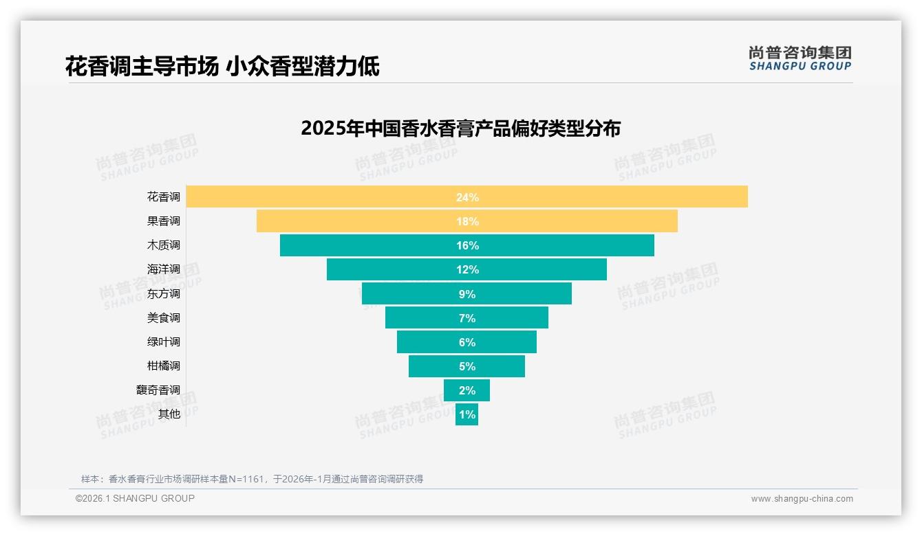 尚普咨询集团数据洞察：62%女性主导香水香膏市场，中端101-200元接受度41%-2026年1月-香水香膏-38