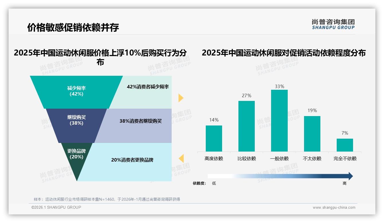 尚普咨询集团运动休闲服趋势报告：周末白天32%购买高峰品牌如何截胡-2026年1月-运动休闲服-38