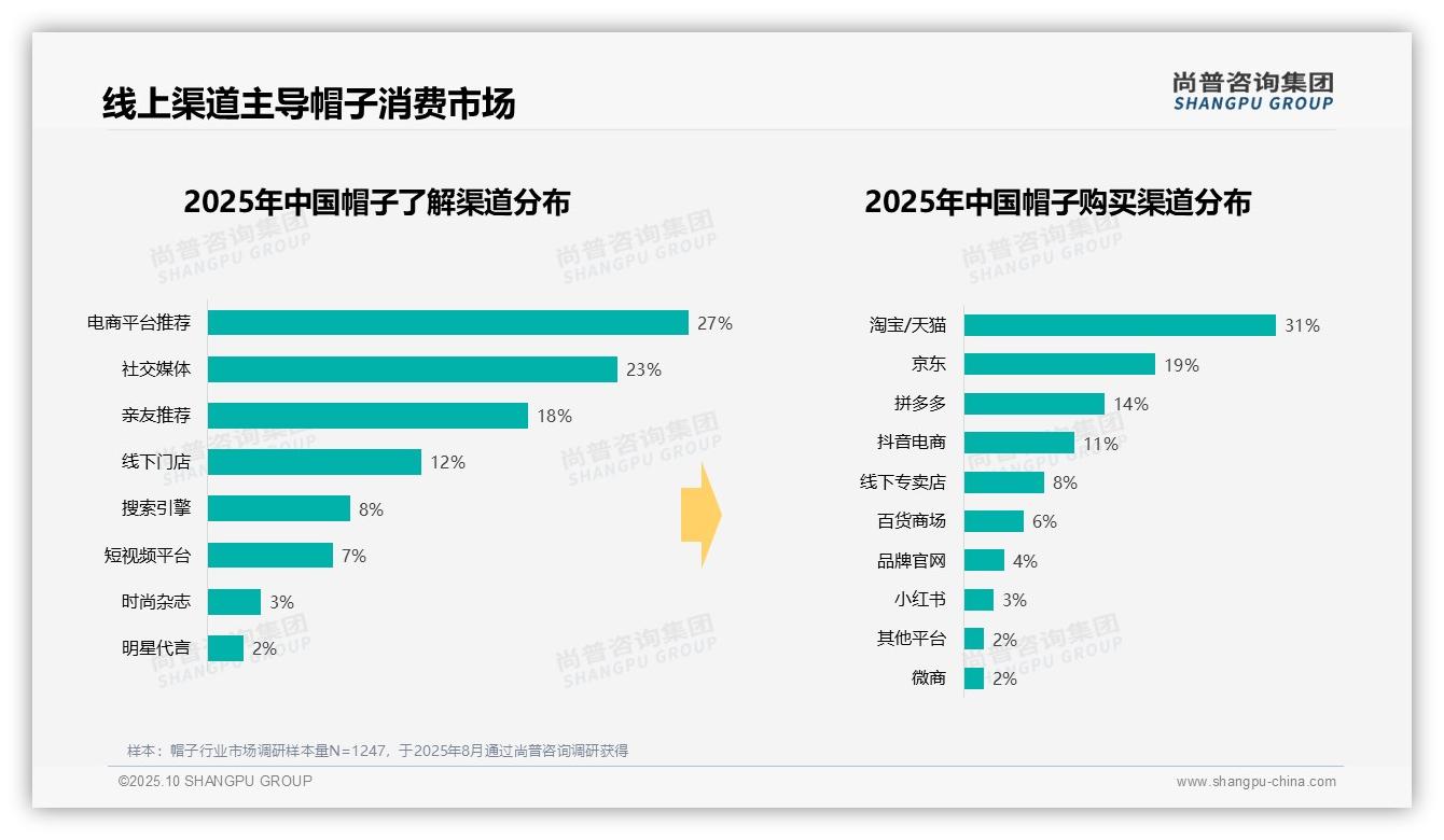 夏季帽子消费占比37%领跑市场，_尚普咨询集团报告给出权威数据-2025年10月-帽子-38