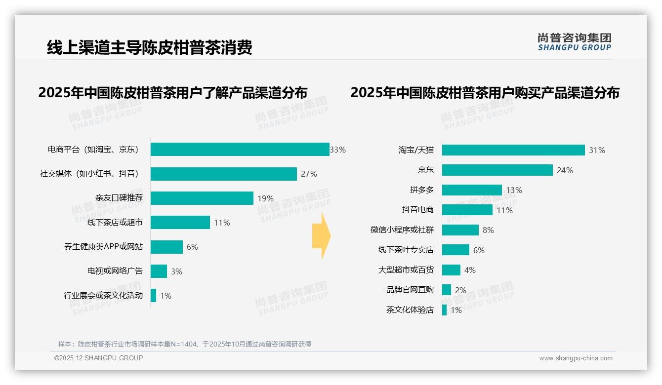 尚普咨询集团趋势雷达：60%线上信息来源占比重构陈皮柑普茶营销预算向小红书迁移-2025年12月-陈皮柑普茶-38
