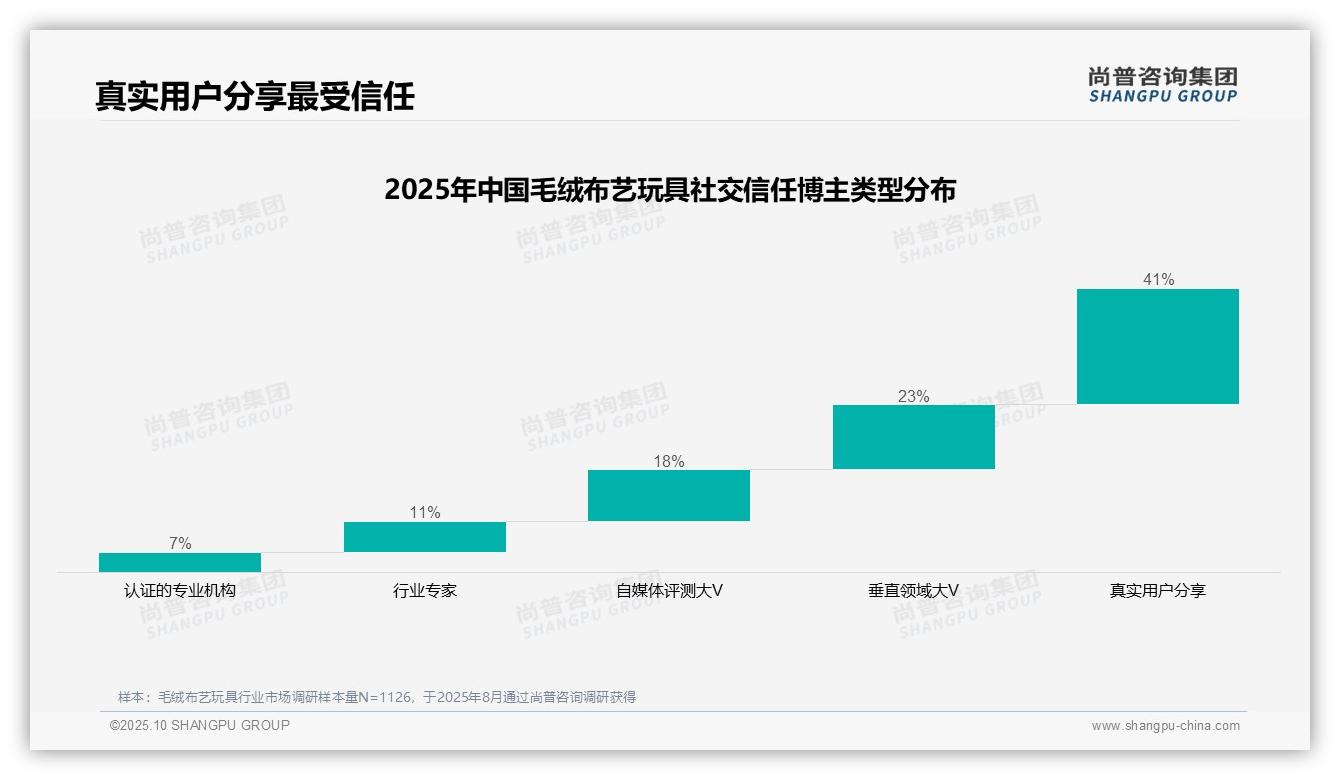 41%消费者信赖真实用户分享——尚普咨询集团市场研究报告-2025年10月-毛绒布艺玩具-38
