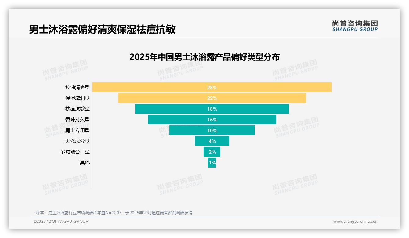 尚普咨询集团权威发布：32%消费者下沉市场男士沐浴露需求爆发-2025年12月-男士沐浴露-38
