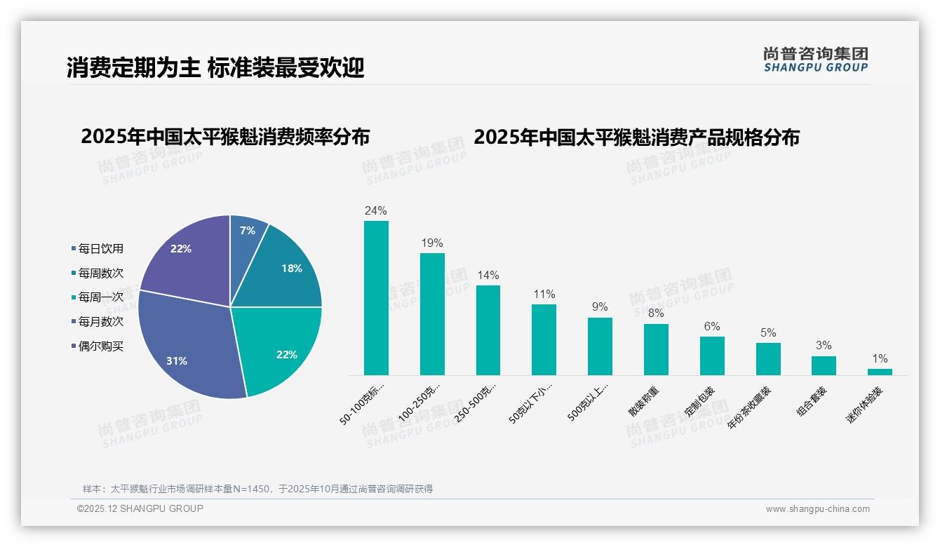 尚普咨询集团品类洞察：26-45岁占59%太平猴魁自饮需求爆发-2025年12月-太平猴魁-38