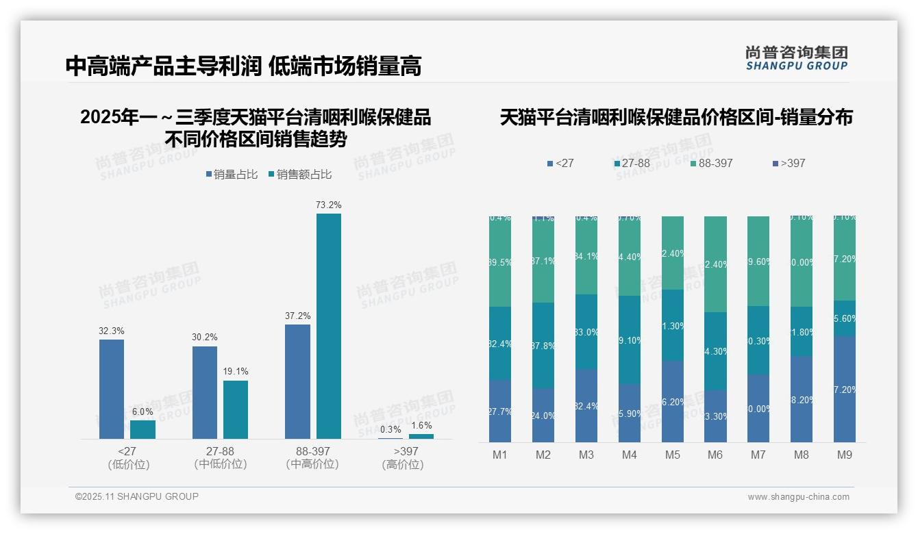 尚普咨询集团报告出炉，指出中高端清咽利喉保健品贡献73.2%25销售额-2025年11月-清咽利喉保健品-38