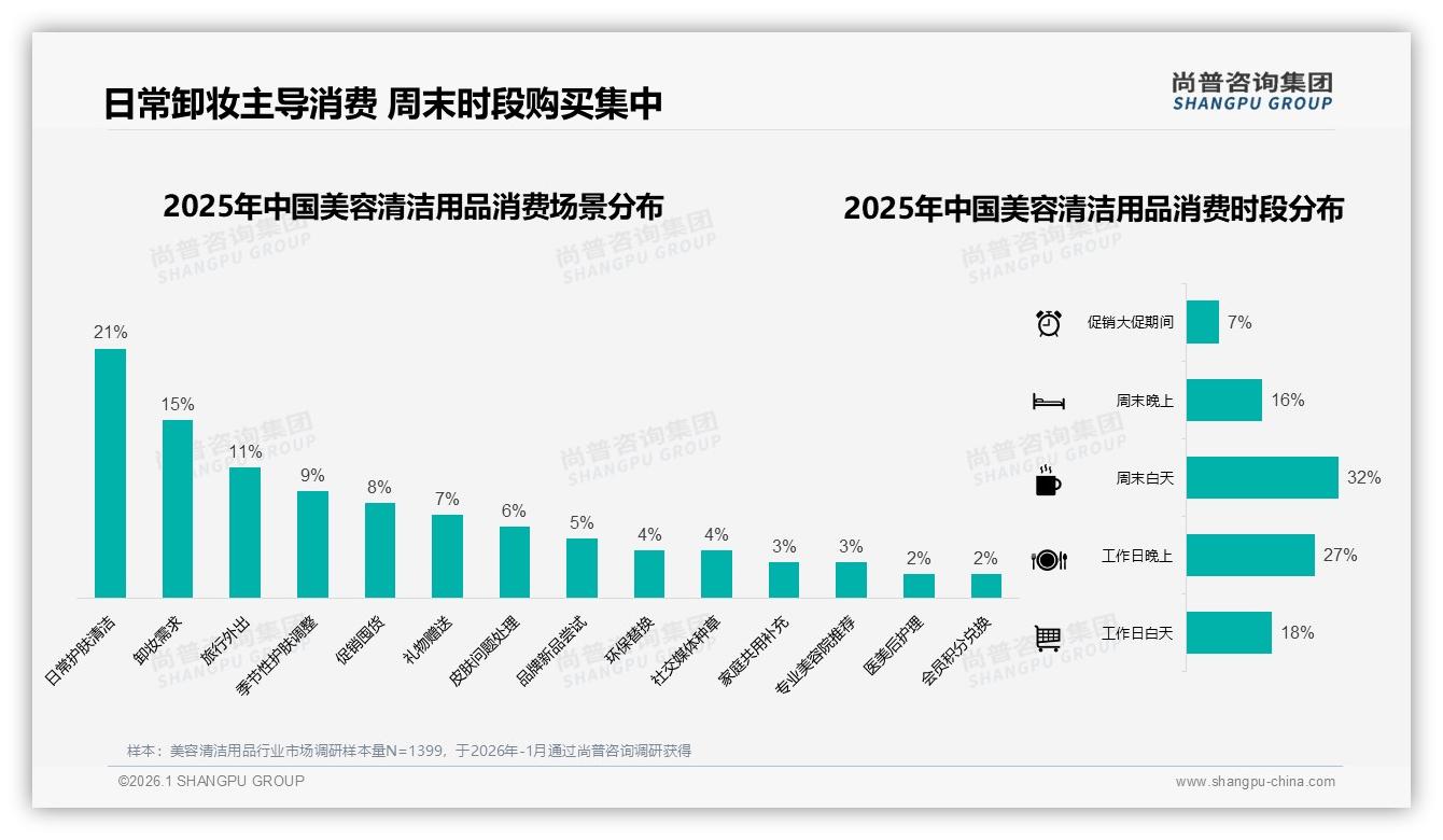 尚普咨询集团热点快读：34%周末白天购买集中美容清洁用品休闲时段营销红利-2026年1月-美容清洁用品-38