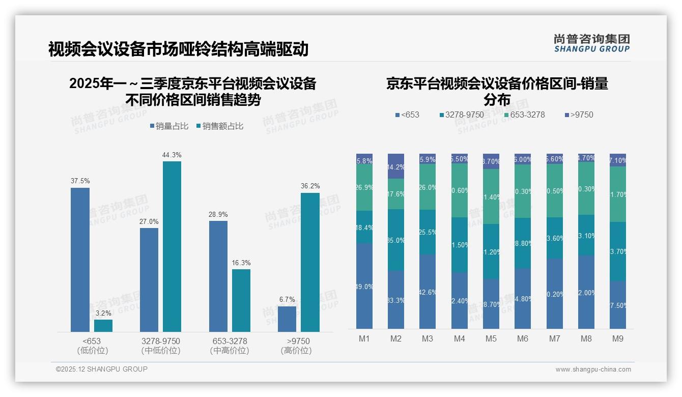 73%国产品牌抢占视频会议设备市场，性能稳定型消费者占32%——尚普咨询集团报告披露-2025年12月-视频会议设备-38