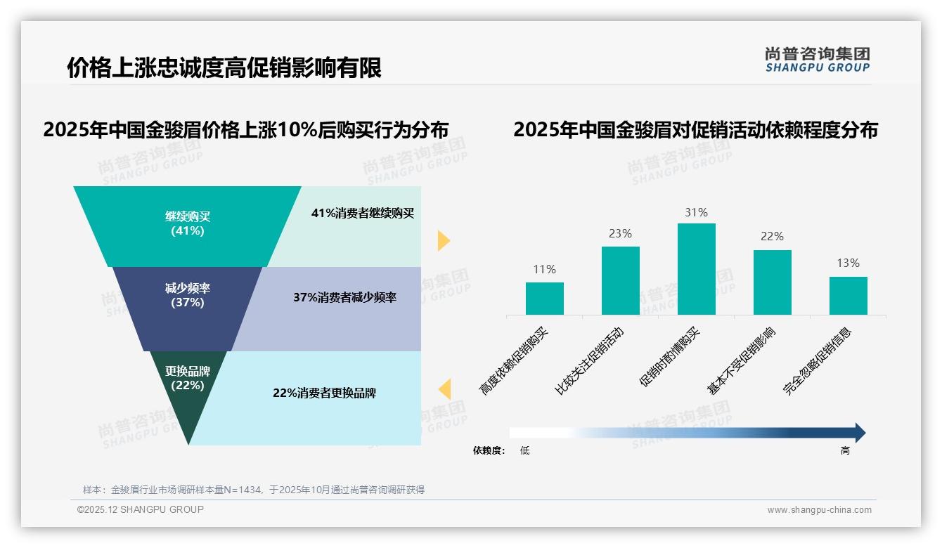 尚普咨询集团权威发布：36到45岁消费者占31%金骏眉高收入刚需-2025年12月-金骏眉-38