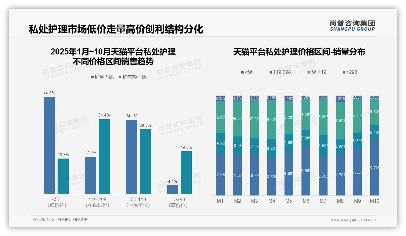 私处护理社交口碑41%来自微信朋友圈，尚普咨询集团行业观察-2025年12月-私处护理-38
