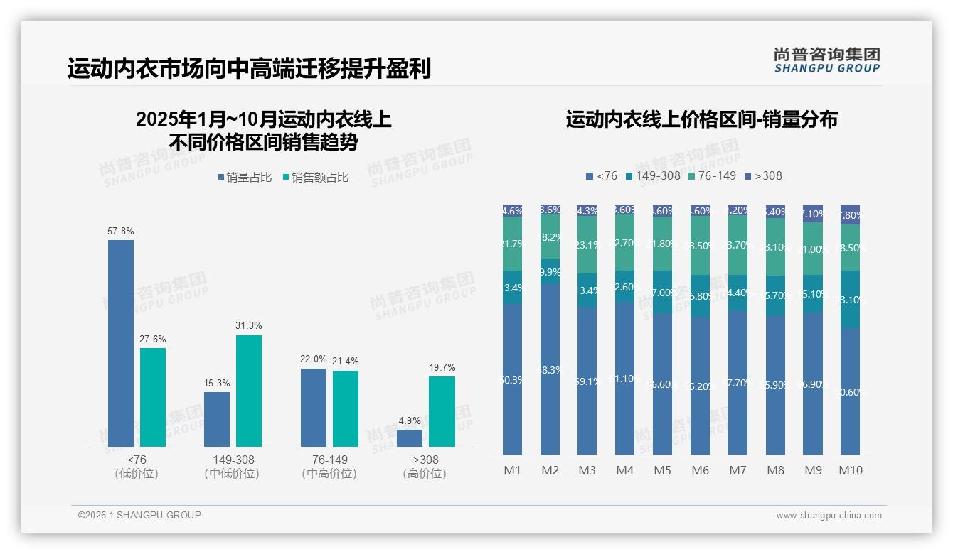 50%促销依赖度考验定价，23%用户因涨价10%换品牌——尚普咨询集团运动内衣趋势报告：主标题-2026年1月-运动内衣-38
