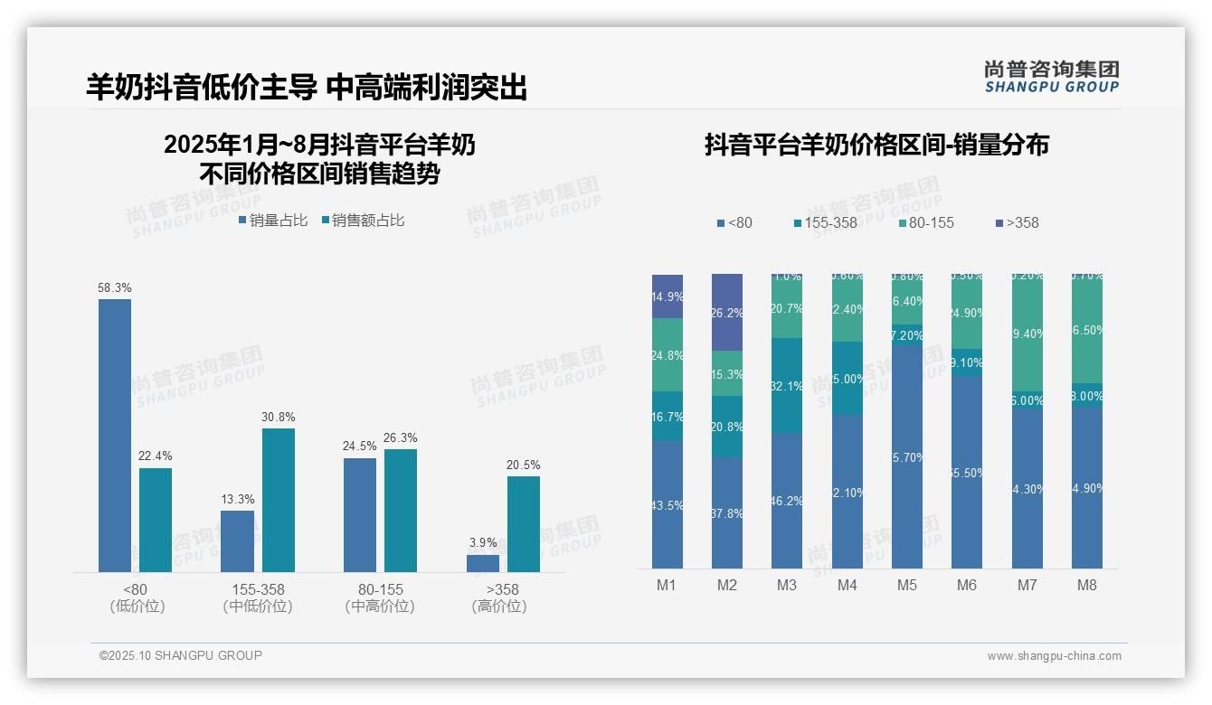 抖音羊奶高端区间销量占比20.5%领先——尚普咨询集团数据解读-2025年10月-羊奶-38