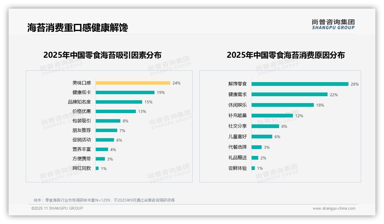 一文读懂60%消费者愿意推荐零食海苔：尚普咨询集团报告精编-2025年11月-零食海苔-38