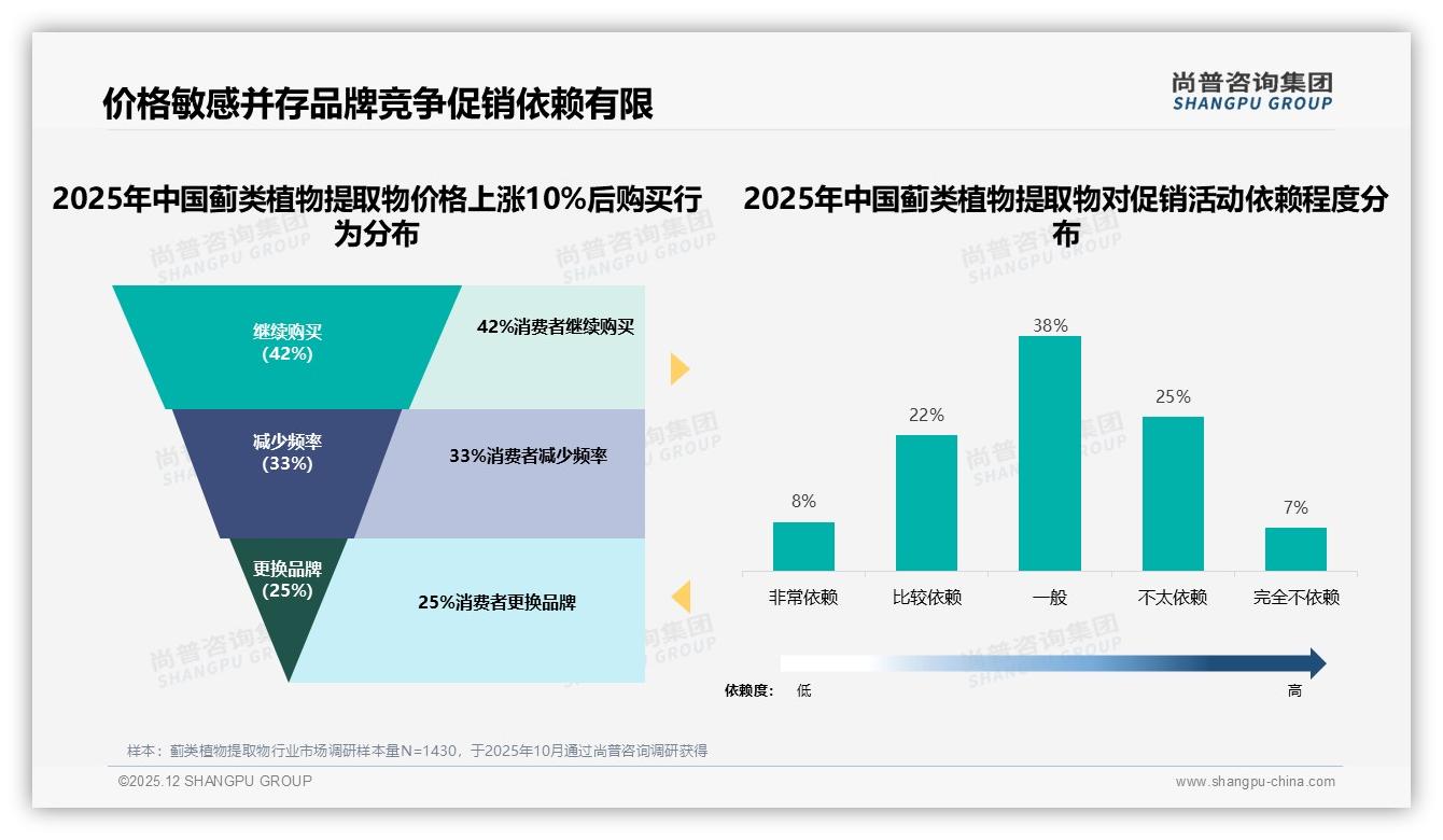 尚普咨询集团权威发布：26到45岁女性占58%，蓟类植物提取物护肝赛道刚需爆发-2025年12月-蓟类植物提取物-38