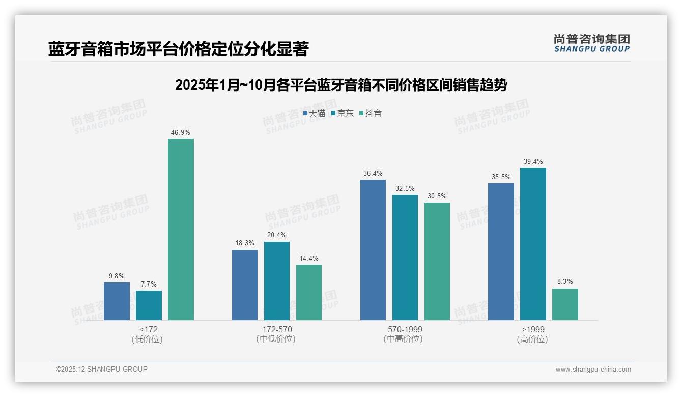 社交媒体广告32%触达率成蓝牙音箱第一入口，亲友口碑28%紧随其后——尚普咨询集团专题解读-2025年12月-蓝牙音箱-38