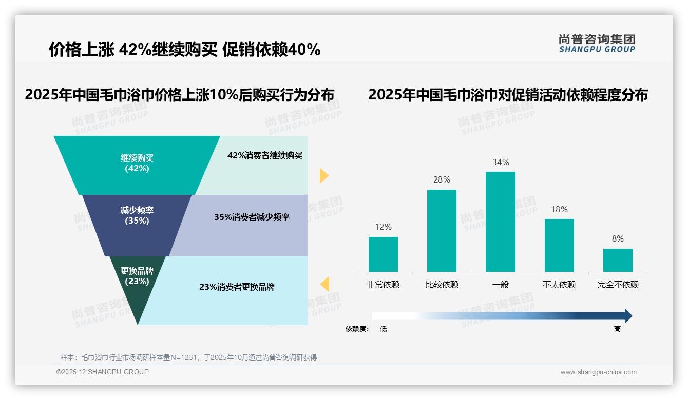 尚普咨询集团权威发布：50-100元占比41%毛巾浴巾价格甜蜜点透视-2025年12月-毛巾浴巾-38