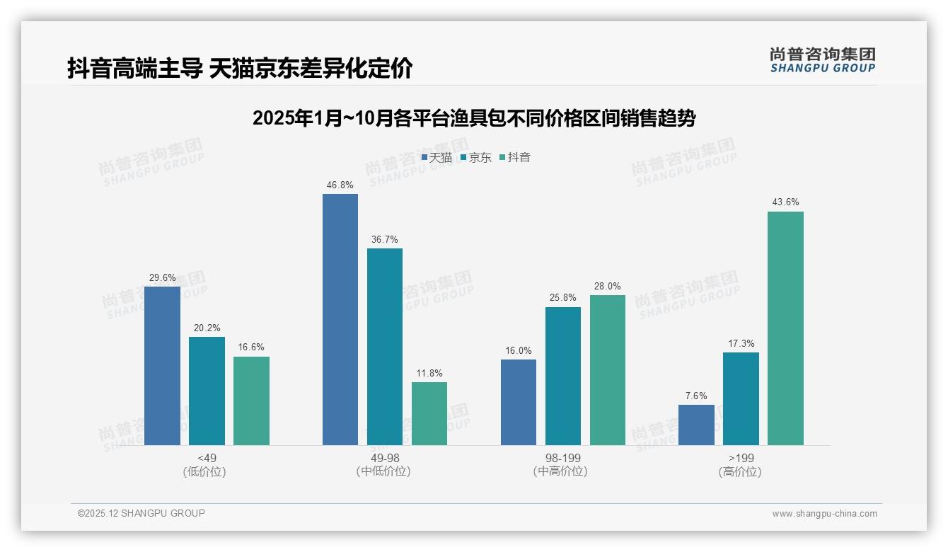 品牌复购70%以上占53%渔具包粘性强，尚普咨询集团行业观察-2025年12月-渔具包-38