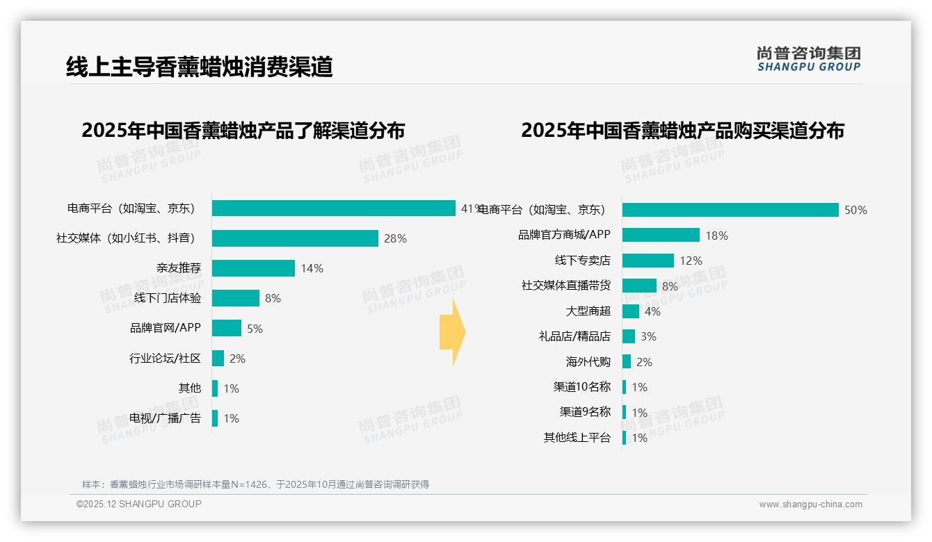 尚普咨询集团消费研究：电商平台50%购买占比，香薰蜡烛线上红利还能吃多久-2025年12月-香薰蜡烛-38