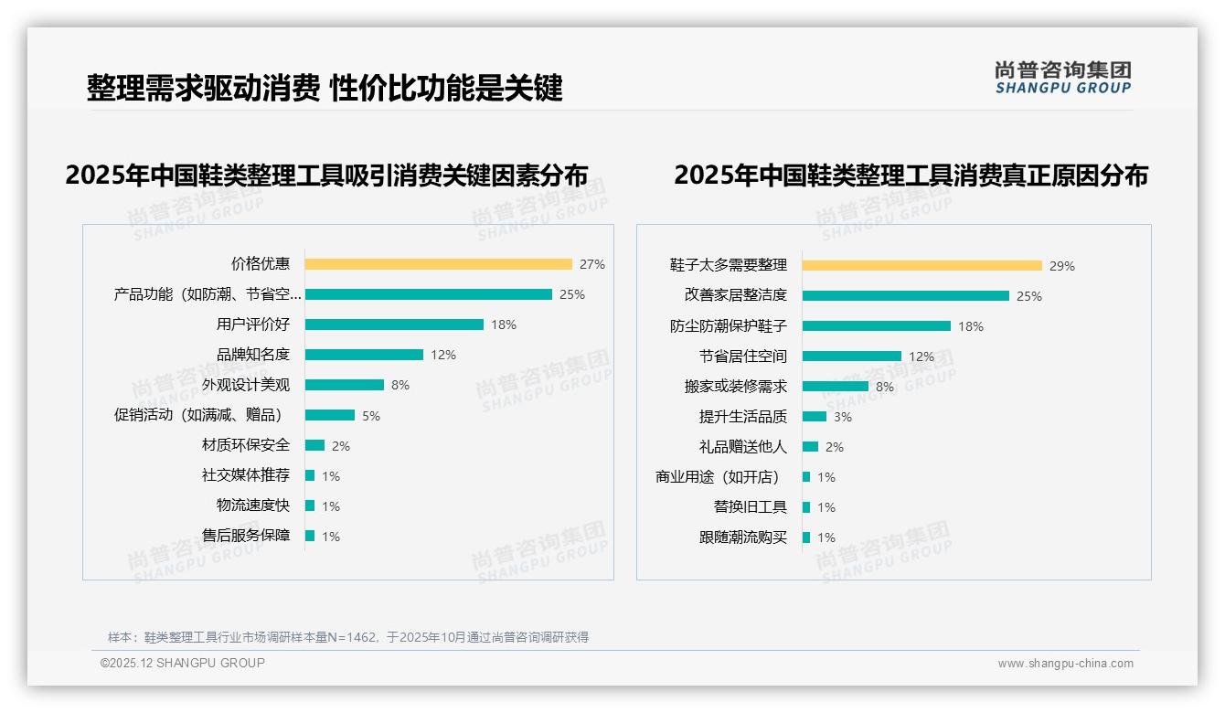 实用功能型29%领跑鞋类整理工具偏好，价格敏感型紧随其后——尚普咨询集团报告披露-2025年12月-鞋类整理工具-38