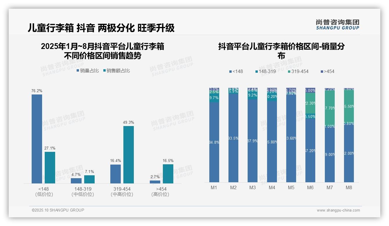 重磅发现：高端儿童行李箱销售额占比65.7%，尚普咨询集团报告发布-2025年10月-儿童行李箱-38