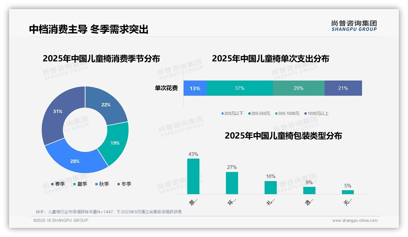 37%消费者偏好中档儿童椅——尚普咨询集团研究报告关键发现-2025年10月-儿童椅-38