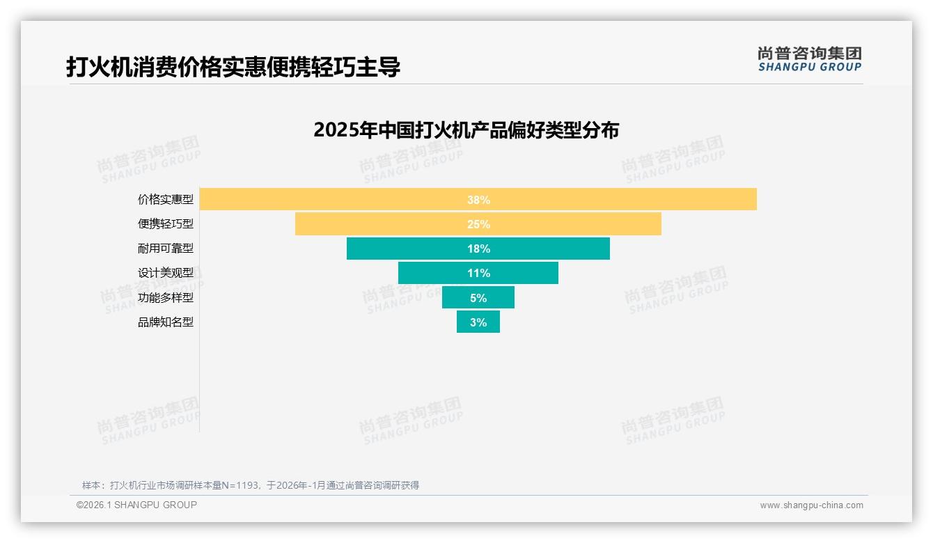 尚普咨询集团数据洞察：68%男性消费者主导73%自用打火机市场-2026年1月-打火机-38