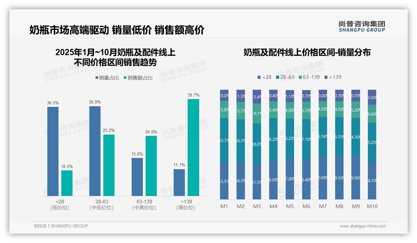 63%消费者首选国产奶瓶及配件，安全优先型占31%——尚普咨询集团《2025年中国奶瓶及配件市场洞察报告》-2026年1月-奶瓶及配件-38