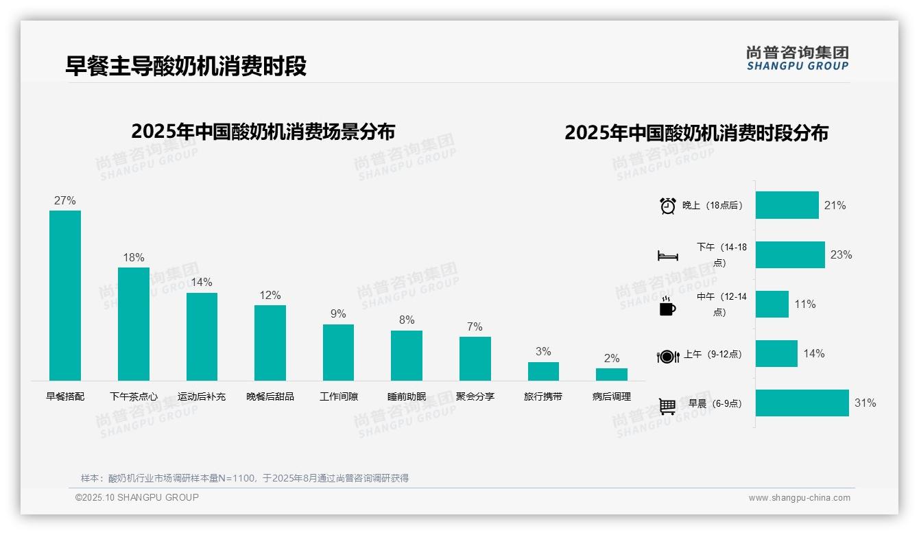 行业风向：尚普咨询集团报告提出41%消费者青睐中档价位-2025年10月-酸奶机-38