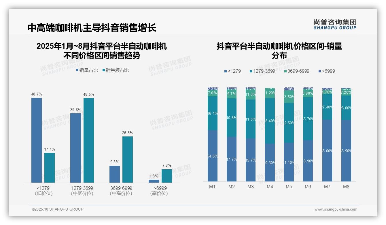 重磅发现：京东高端半自动咖啡机销售额占比42.6%，尚普咨询集团报告发布-2025年10月-半自动咖啡机-38
