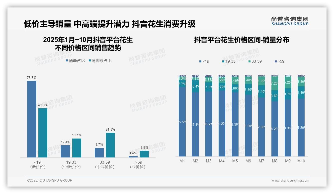 花生抖音51%份额寡头格局，8月销售7349万元触顶，品牌押注内容电商——尚普咨询集团行业透视-2025年12月-花生-38