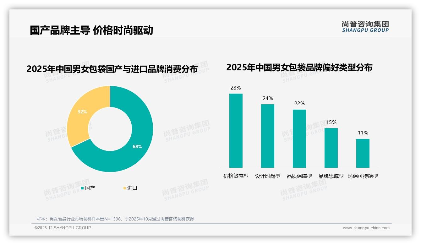 男女包袋国产68%压倒进口，价格敏感型占28%——尚普咨询集团消费研究-2025年12月-男女包袋-38