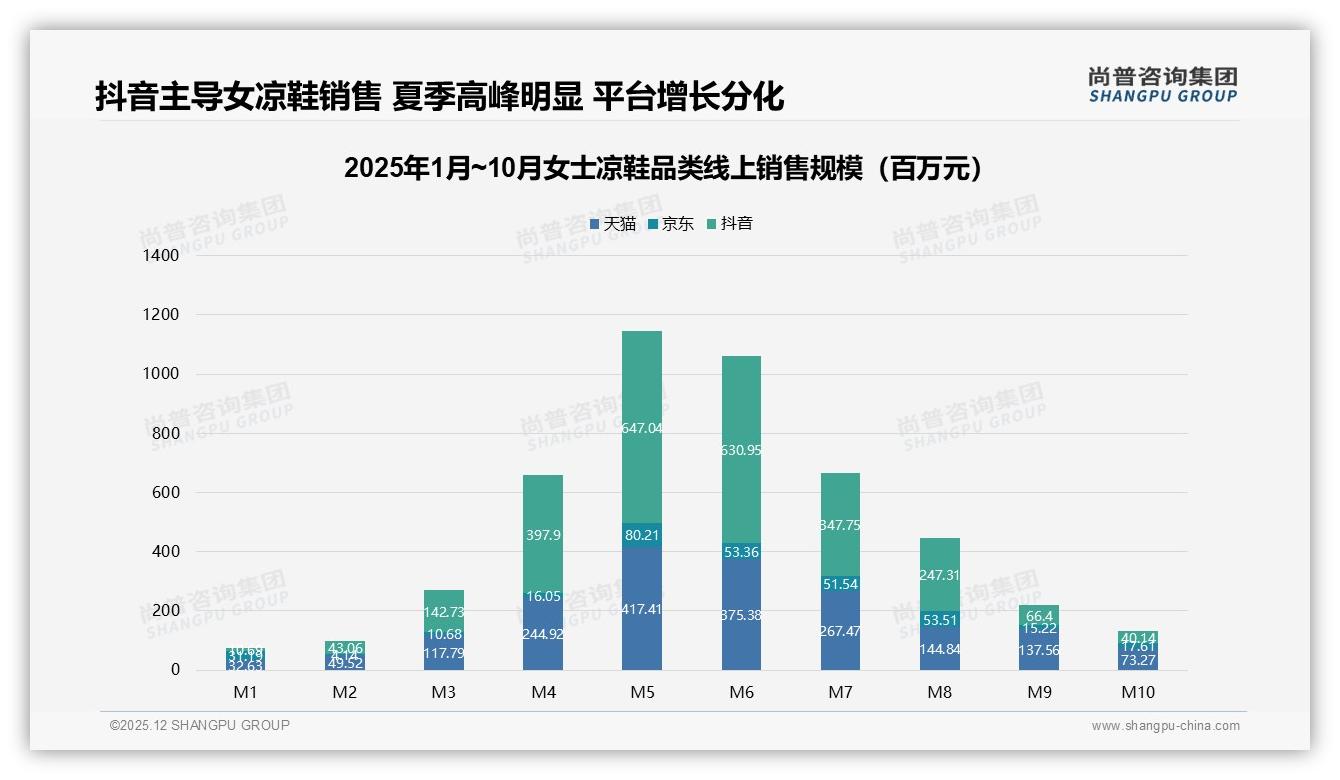 54%消费者愿推荐女士凉鞋，质量差28%舒适度不佳22%成口碑杀手——尚普咨询集团独家披露-2025年12月-女士凉鞋-38