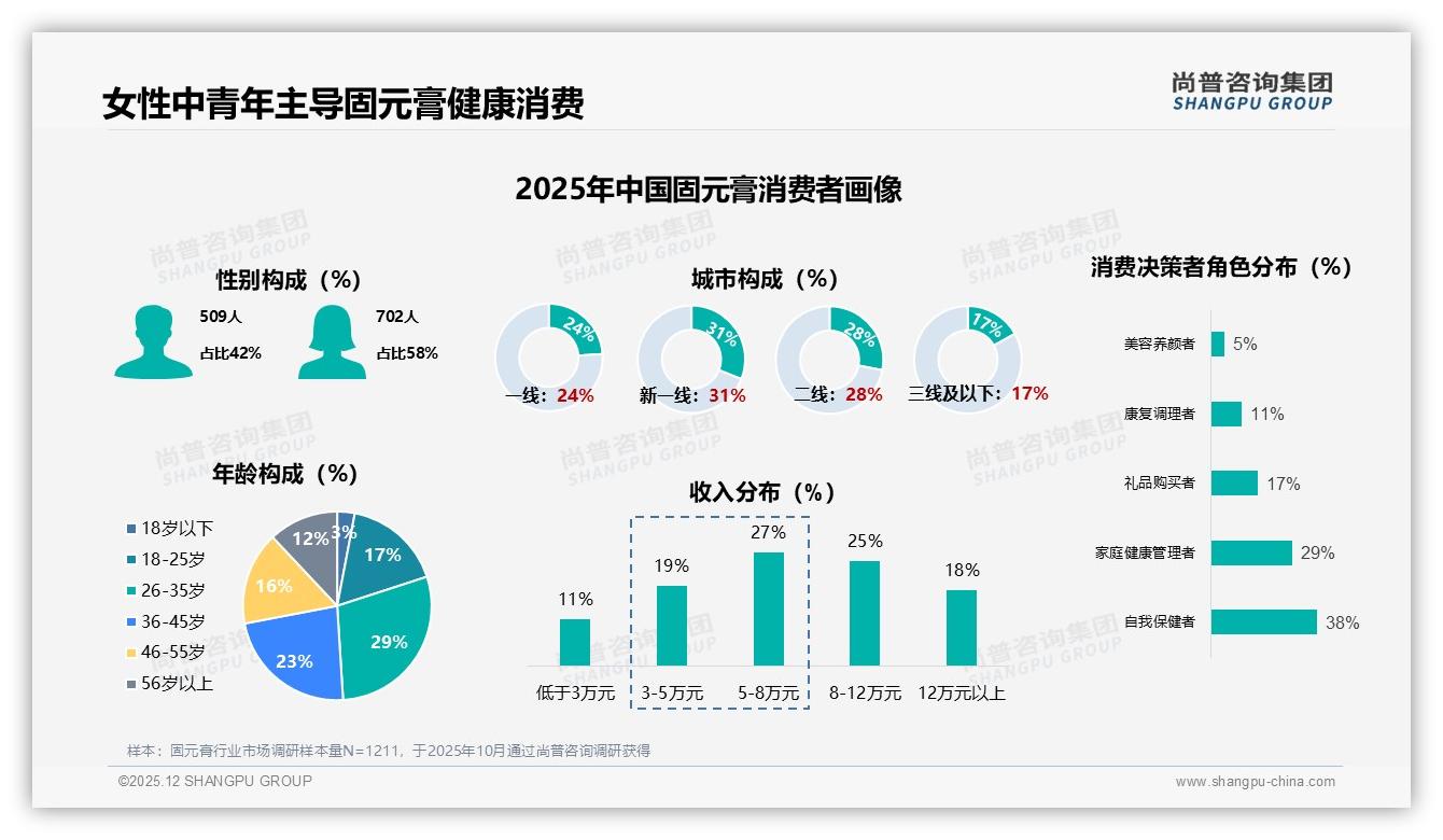26~45岁52%占比中青年成固元膏核心客群，品牌如何抓住养生红利——尚普咨询集团《2025年中国固元膏市场洞察报告》-2025年12月-固元膏-38
