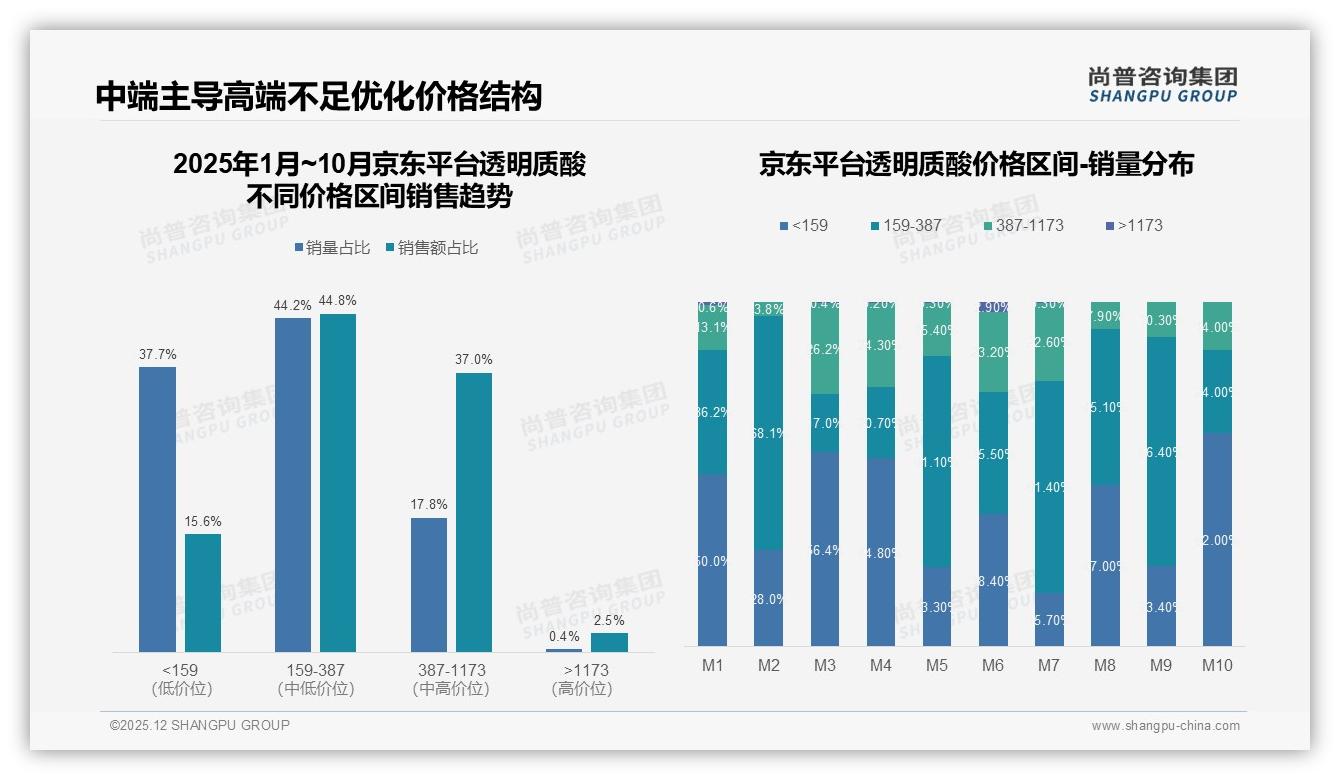透明质酸中端价位159到387元京东占44.8%，高端不足0.4%销量待补位——尚普咨询集团行业透视-2025年12月-透明质酸-38