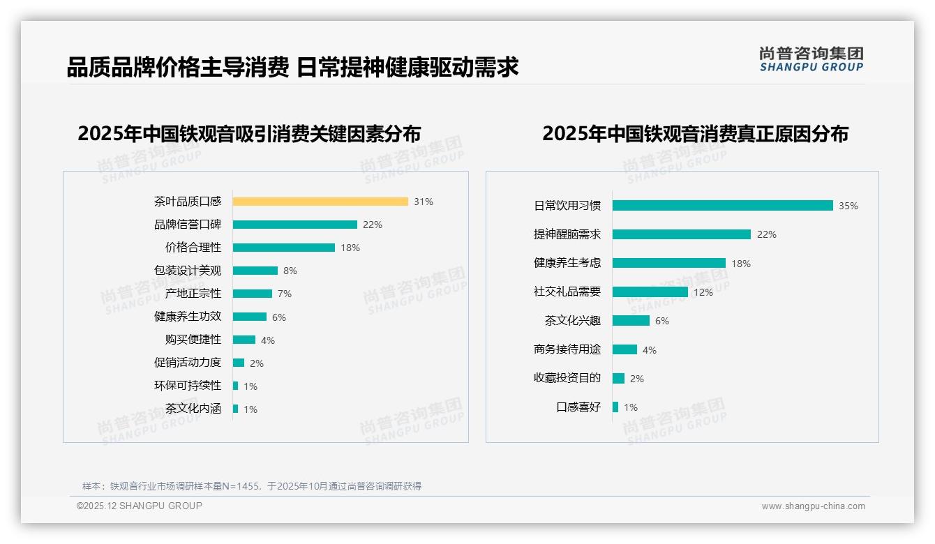 42%继续购买价格涨10%铁观音品牌忠诚仍存——尚普咨询集团铁观音调研结果-2025年12月-铁观音-38
