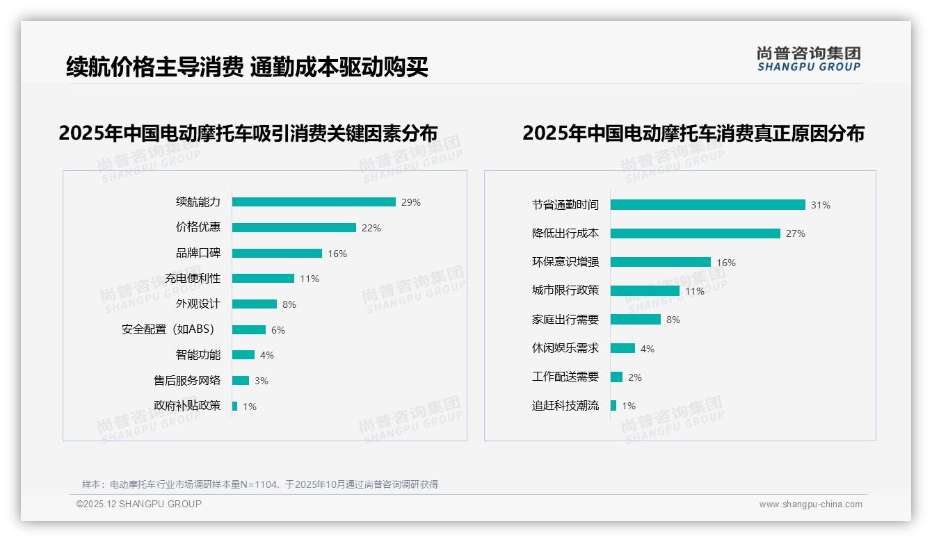 89%国产电动摩托车主导市场，进口品牌仅11%份额难破价格续航壁垒——尚普咨询集团行业观察-2025年12月-电动摩托车-38