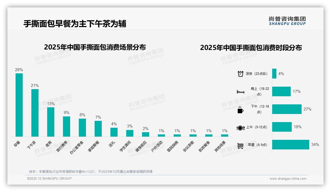 早餐场景占28%手撕面包早晨6至9点销量高峰——尚普咨询集团趋势雷达报告-2025年12月-手撕面包-38
