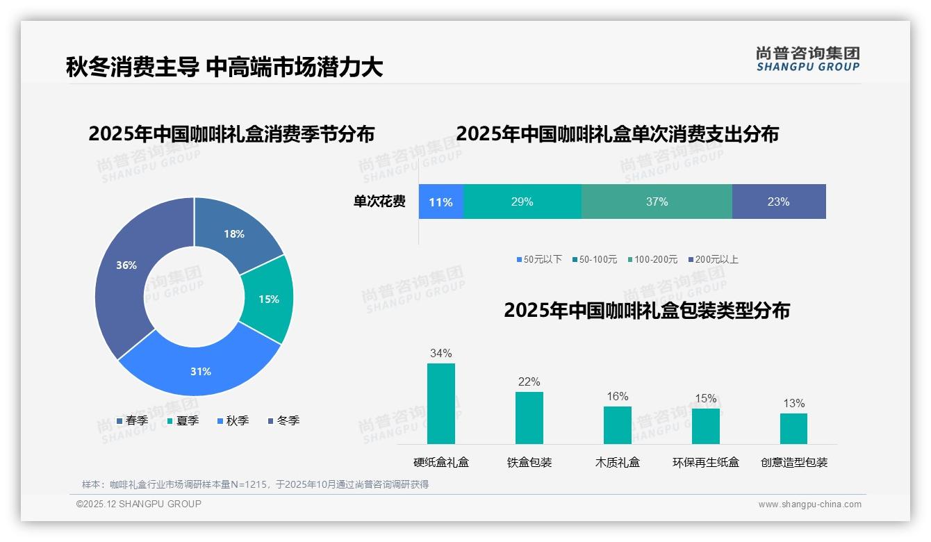 价格上涨10%后37%减少频率，咖啡礼盒促销依赖度58%，尚普咨询集团专题解读-2025年12月-咖啡礼盒-38